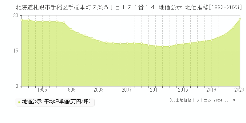 北海道札幌市手稲区手稲本町２条５丁目１２４番１４ 公示地価 地価推移[1992-2019]