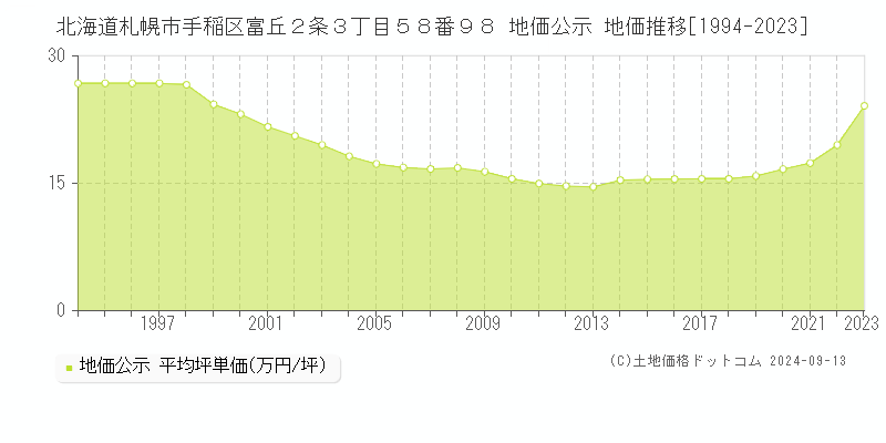 北海道札幌市手稲区富丘２条３丁目５８番９８ 公示地価 地価推移[1994-2019]