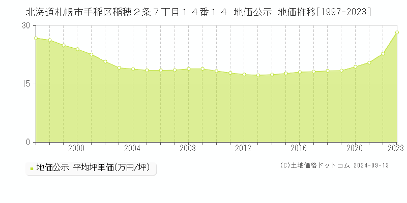 北海道札幌市手稲区稲穂２条７丁目１４番１４ 公示地価 地価推移[1997-2018]