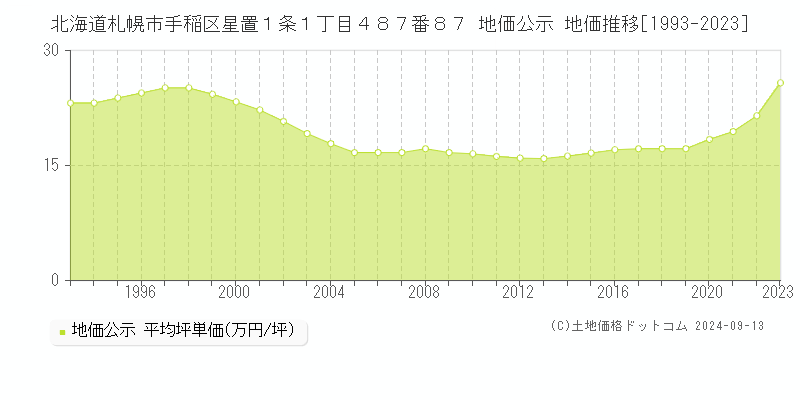 北海道札幌市手稲区星置１条１丁目４８７番８７ 公示地価 地価推移[1993-2021]