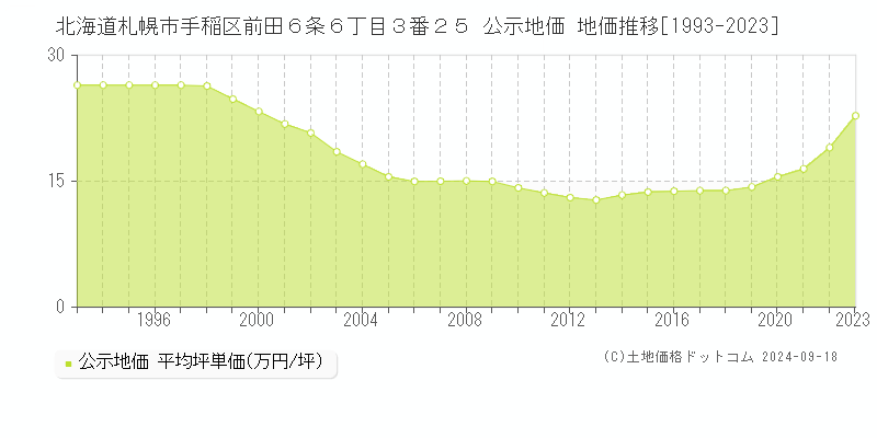 北海道札幌市手稲区前田６条６丁目３番２５ 公示地価 地価推移[1993-2019]