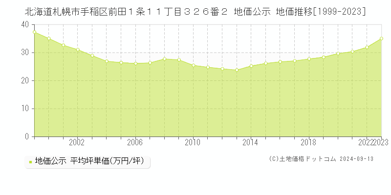 北海道札幌市手稲区前田１条１１丁目３２６番２ 公示地価 地価推移[1999-2022]