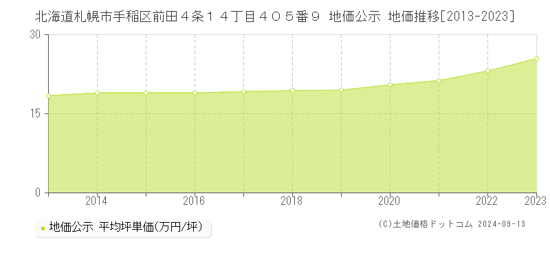 北海道札幌市手稲区前田４条１４丁目４０５番９ 公示地価 地価推移[2013-2022]