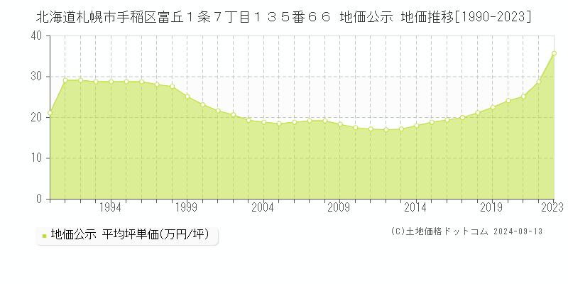 北海道札幌市手稲区富丘１条７丁目１３５番６６ 公示地価 地価推移[1990-2022]