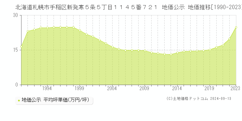 北海道札幌市手稲区新発寒５条５丁目１１４５番７２１ 公示地価 地価推移[1990-2024]