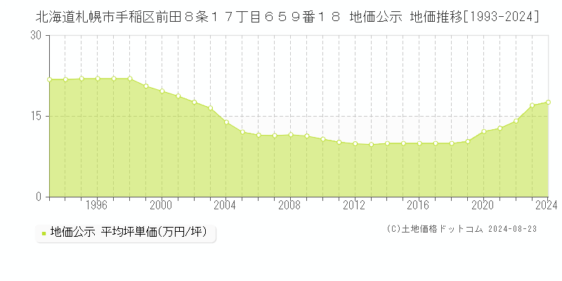 北海道札幌市手稲区前田８条１７丁目６５９番１８ 公示地価 地価推移[1993-2021]