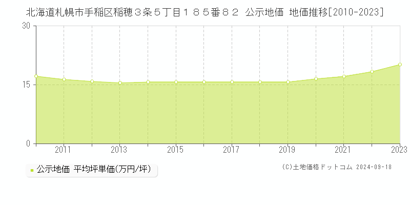 北海道札幌市手稲区稲穂３条５丁目１８５番８２ 公示地価 地価推移[2010-2023]