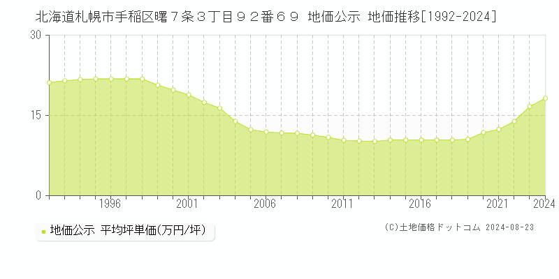 北海道札幌市手稲区曙７条３丁目９２番６９ 公示地価 地価推移[1992-2018]