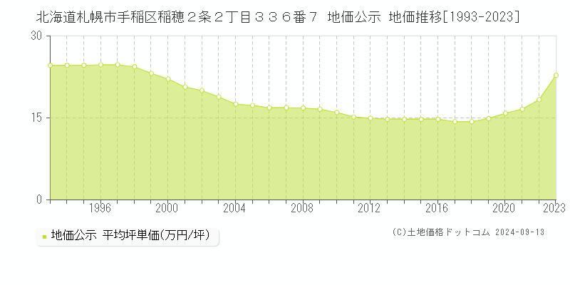 北海道札幌市手稲区稲穂２条２丁目３３６番７ 公示地価 地価推移[1993-2019]