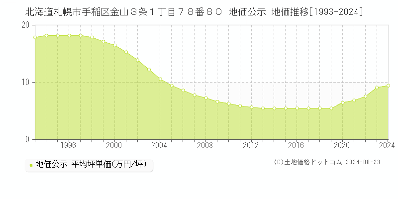 北海道札幌市手稲区金山３条１丁目７８番８０ 公示地価 地価推移[1993-2023]