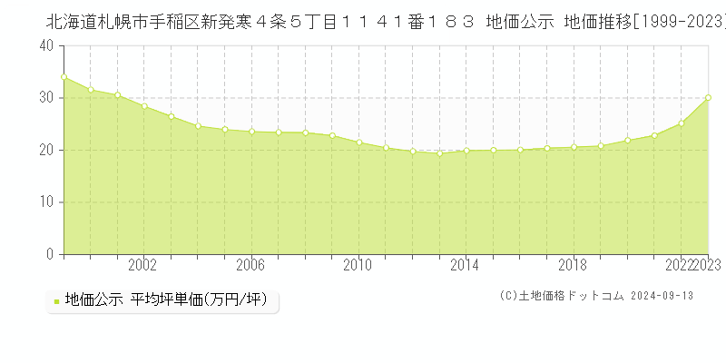 北海道札幌市手稲区新発寒４条５丁目１１４１番１８３ 公示地価 地価推移[1999-2018]