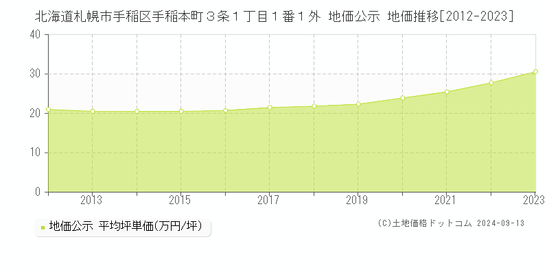 北海道札幌市手稲区手稲本町３条１丁目１番１外 公示地価 地価推移[2012-2024]