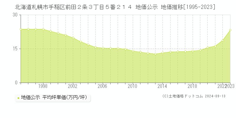 北海道札幌市手稲区前田２条３丁目５番２１４ 公示地価 地価推移[1995-2020]