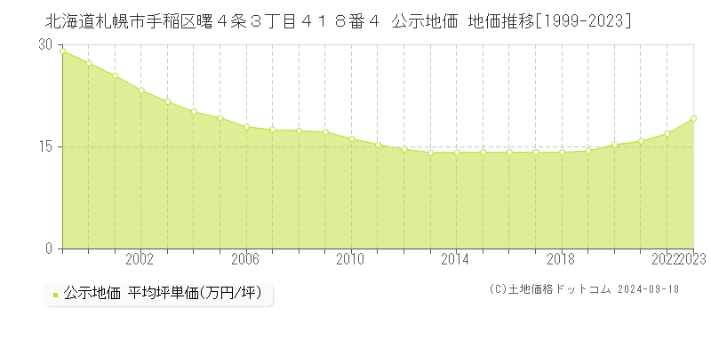 北海道札幌市手稲区曙４条３丁目４１８番４ 公示地価 地価推移[1999-2019]