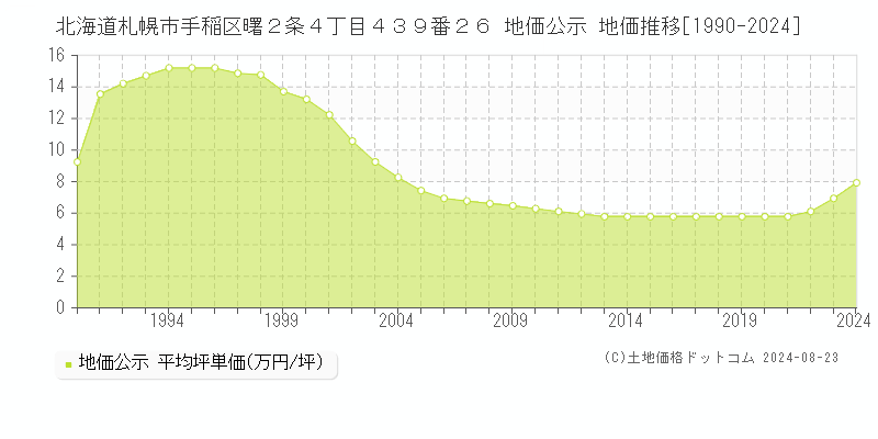 北海道札幌市手稲区曙２条４丁目４３９番２６ 公示地価 地価推移[1990-2023]