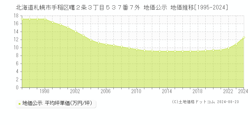 北海道札幌市手稲区曙２条３丁目５３７番７外 公示地価 地価推移[1995-2021]