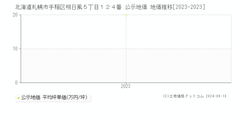 北海道札幌市手稲区明日風５丁目１２４番 公示地価 地価推移[2023-2023]