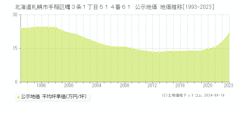 北海道札幌市手稲区曙３条１丁目５１４番６１ 公示地価 地価推移[1993-2018]