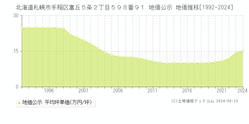 北海道札幌市手稲区富丘５条２丁目５９８番９１ 公示地価 地価推移[1992-2023]