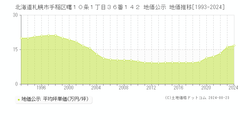 北海道札幌市手稲区曙１０条１丁目３６番１４２ 公示地価 地価推移[1993-2019]