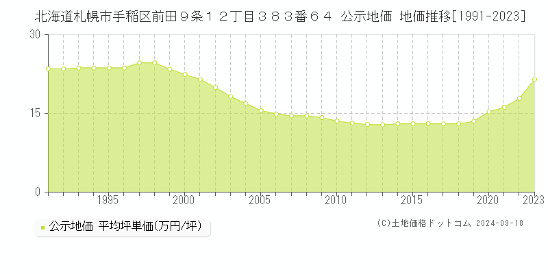 北海道札幌市手稲区前田９条１２丁目３８３番６４ 公示地価 地価推移[1991-2024]