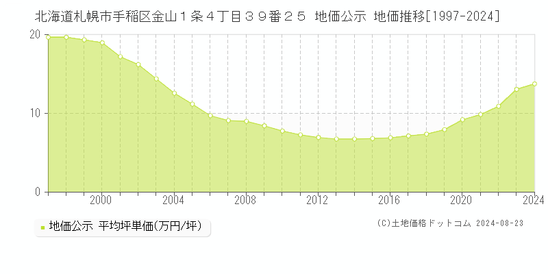 北海道札幌市手稲区金山１条４丁目３９番２５ 公示地価 地価推移[1997-2019]