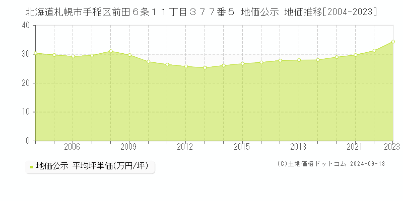 北海道札幌市手稲区前田６条１１丁目３７７番５ 公示地価 地価推移[2004-2017]