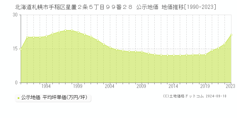 北海道札幌市手稲区星置２条５丁目９９番２８ 公示地価 地価推移[1990-2021]