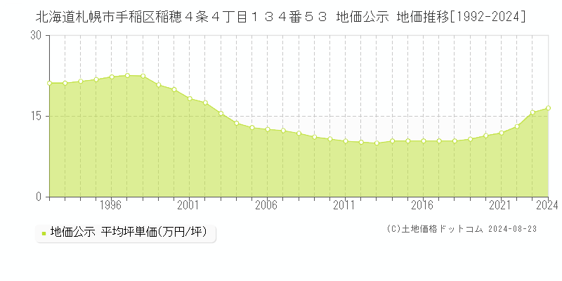 北海道札幌市手稲区稲穂４条４丁目１３４番５３ 公示地価 地価推移[1992-2024]