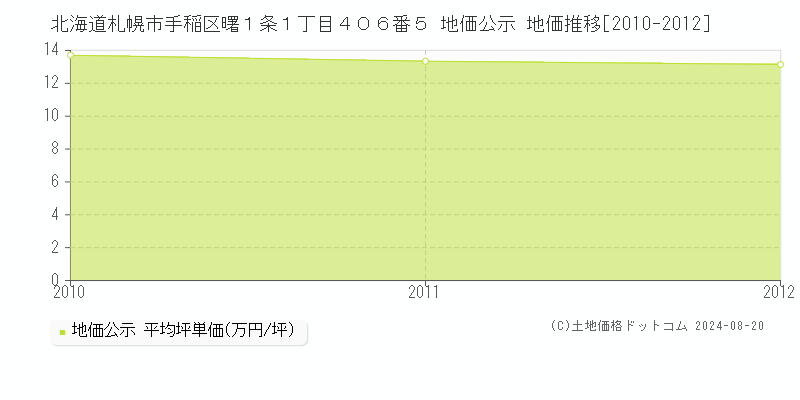 北海道札幌市手稲区曙１条１丁目４０６番５ 地価公示 地価推移[2010-2012]