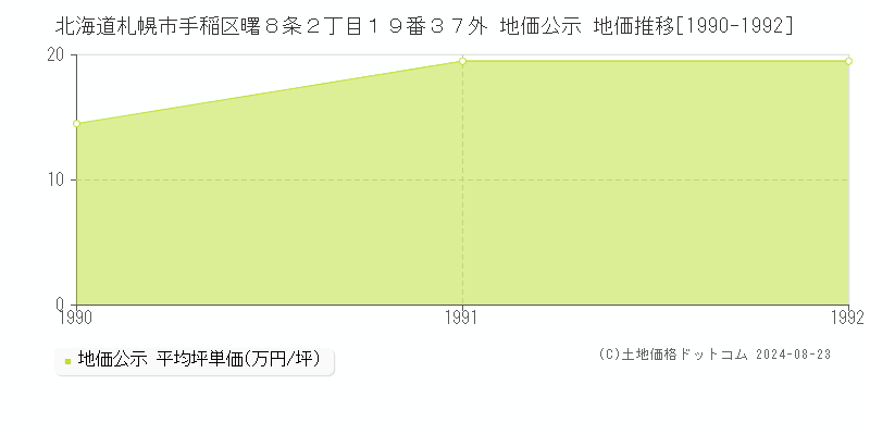 北海道札幌市手稲区曙８条２丁目１９番３７外 地価公示 地価推移[1990-1992]