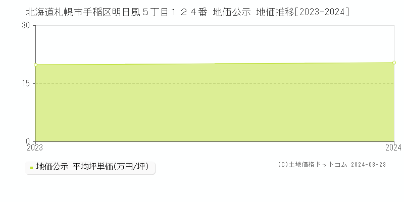 北海道札幌市手稲区明日風５丁目１２４番 公示地価 地価推移[2023-2024]