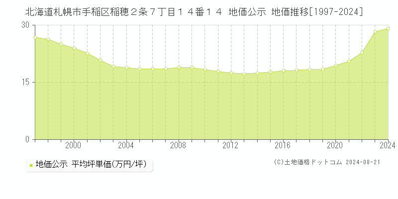 北海道札幌市手稲区稲穂２条７丁目１４番１４ 公示地価 地価推移[1997-2024]