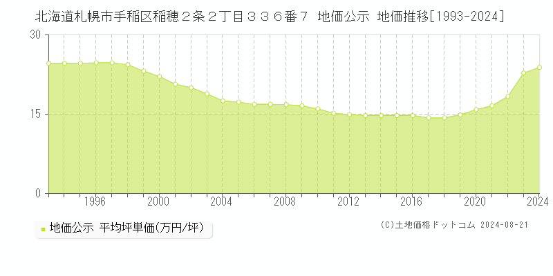 北海道札幌市手稲区稲穂２条２丁目３３６番７ 公示地価 地価推移[1993-2024]