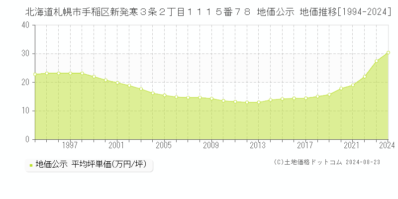 北海道札幌市手稲区新発寒３条２丁目１１１５番７８ 地価公示 地価推移[1994-2023]