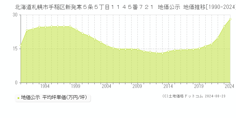 北海道札幌市手稲区新発寒５条５丁目１１４５番７２１ 公示地価 地価推移[1990-2024]