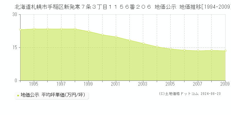 北海道札幌市手稲区新発寒７条３丁目１１５６番２０６ 公示地価 地価推移[1994-2009]