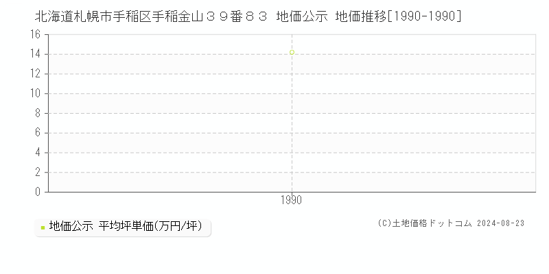 北海道札幌市手稲区手稲金山３９番８３ 公示地価 地価推移[1990-1990]