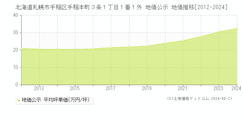 北海道札幌市手稲区手稲本町３条１丁目１番１外 公示地価 地価推移[2012-2024]