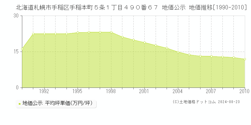 北海道札幌市手稲区手稲本町５条１丁目４９０番６７ 公示地価 地価推移[1990-2010]