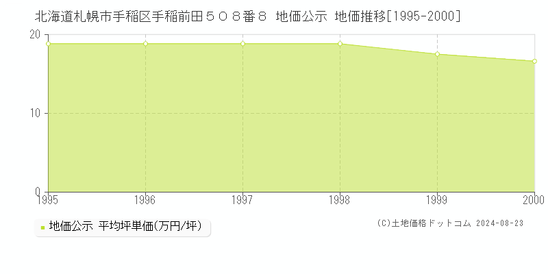 北海道札幌市手稲区手稲前田５０８番８ 公示地価 地価推移[1995-2000]