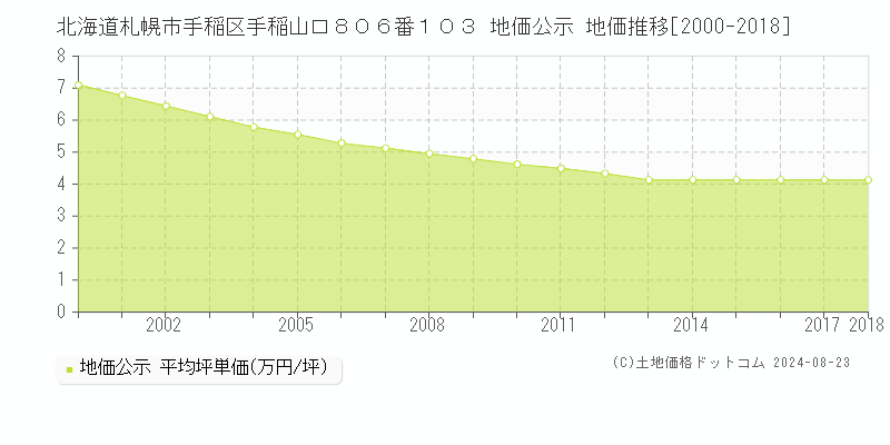 北海道札幌市手稲区手稲山口８０６番１０３ 地価公示 地価推移[2000-2018]