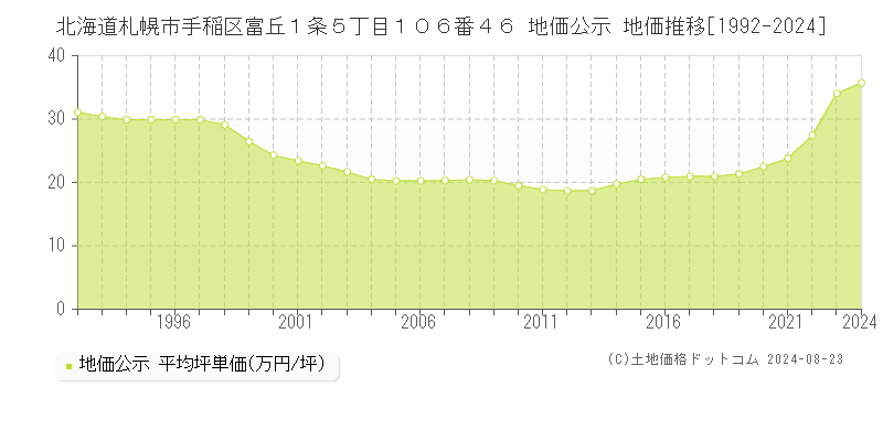 北海道札幌市手稲区富丘１条５丁目１０６番４６ 公示地価 地価推移[1992-2024]