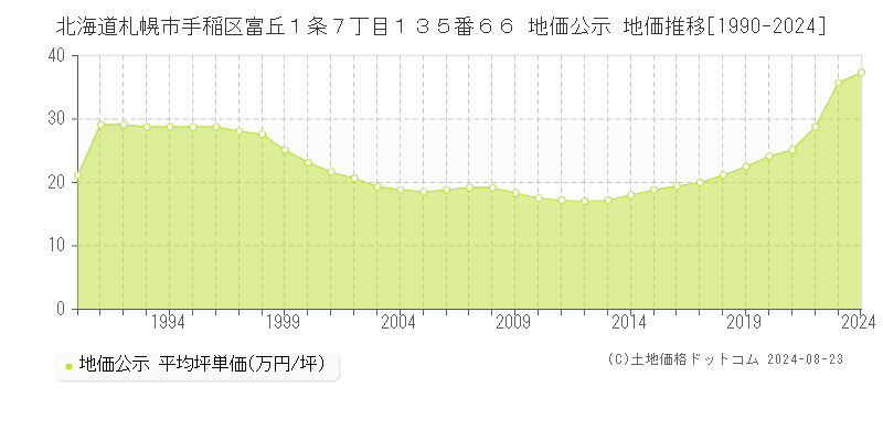 北海道札幌市手稲区富丘１条７丁目１３５番６６ 公示地価 地価推移[1990-2024]