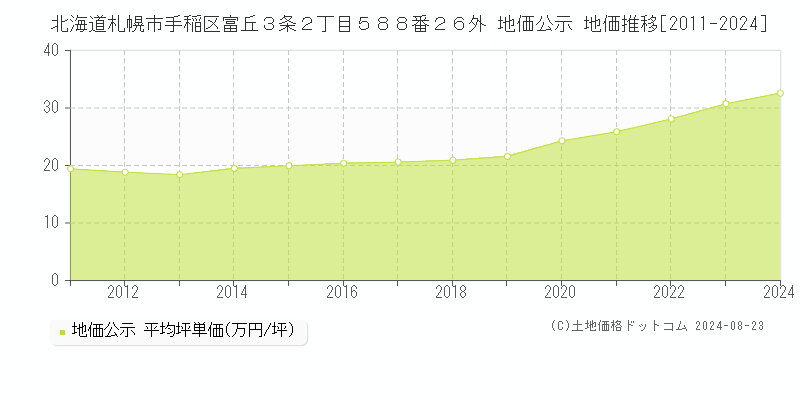 北海道札幌市手稲区富丘３条２丁目５８８番２６外 地価公示 地価推移[2011-2023]