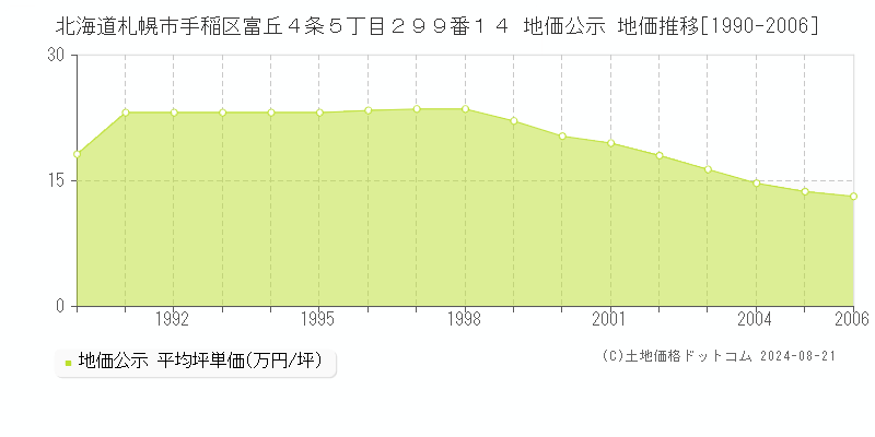 北海道札幌市手稲区富丘４条５丁目２９９番１４ 地価公示 地価推移[1990-2006]