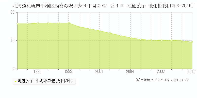 北海道札幌市手稲区西宮の沢４条４丁目２９１番１７ 公示地価 地価推移[1993-2010]