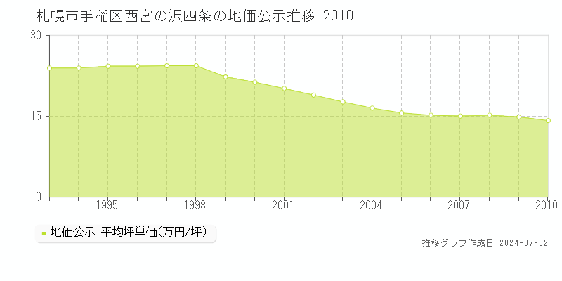 札幌市手稲区西宮の沢四条の地価公示推移グラフ 