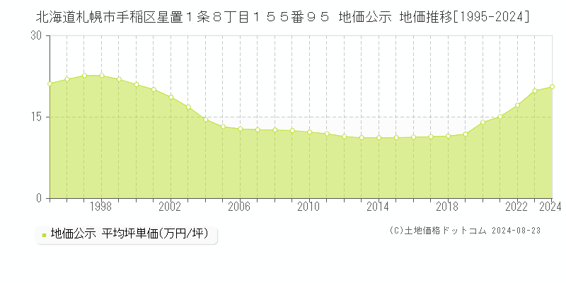 北海道札幌市手稲区星置１条８丁目１５５番９５ 公示地価 地価推移[1995-2024]