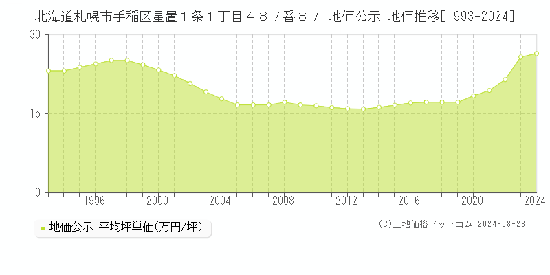 北海道札幌市手稲区星置１条１丁目４８７番８７ 公示地価 地価推移[1993-2024]